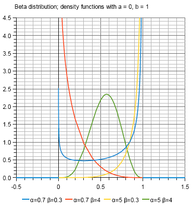 Grafiek van de Bèta-verdeling dichtheidsfuncties met de limieten 0 en 1