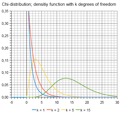 Graphs of Chi-distribution density functions