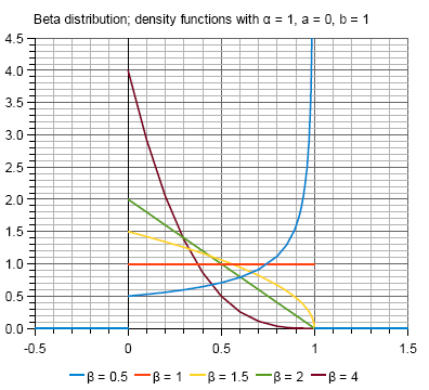 Grafiek van de Bèta-verdeling dichtheidsfuncties met alfa=1