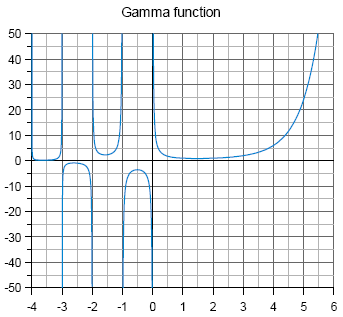 Grafiek van de functie Gamma