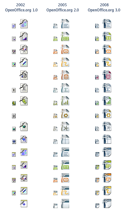 open office icon. History of document icons: