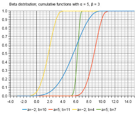 Grafiek van de Bèta-verdeling cumulatieve functies met behulp van parameters a en b