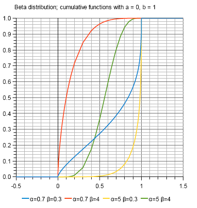 Grafiek van de Bèta-verdeling cumulatieve functies met de limieten 0 en 1