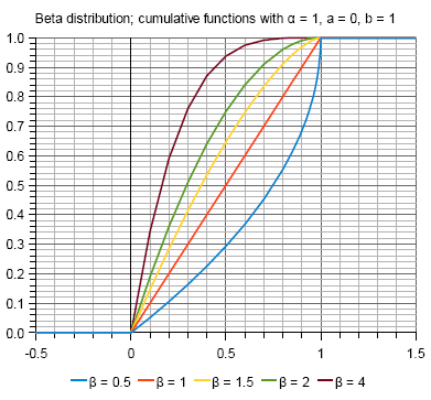 Grafiek van de Bèta-verdeling dichtheidsfuncties met alfa=1