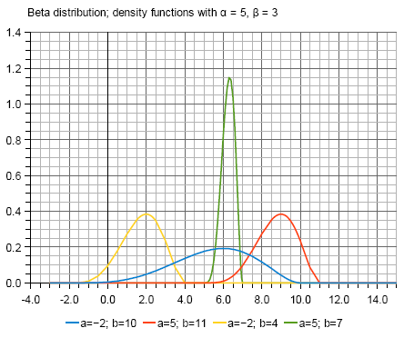 Grafiek van de Bèta-verdeling dichtheids-functies met behulp van de parameters a en b